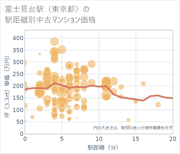 富士見台駅(東京都)の徒歩距離別の中古マンション坪単価