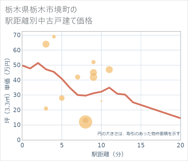 栃木県栃木市境町の徒歩距離別の中古戸建て坪単価