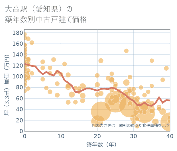 大高駅(愛知県)の築年数別の中古戸建て坪単価