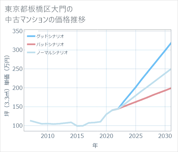 東京都板橋区大門の中古マンション価格推移