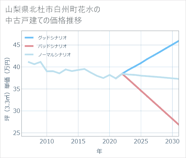 山梨県北杜市白州町花水の中古戸建て価格推移