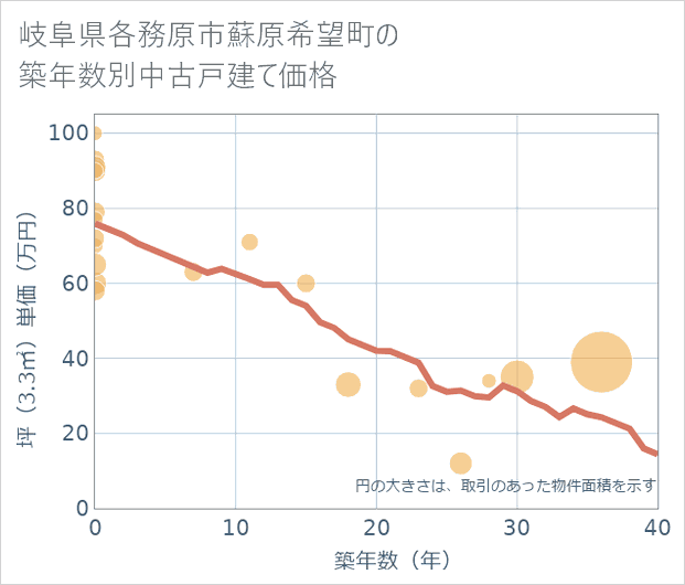 岐阜県各務原市蘇原希望町の築年数別の中古戸建て坪単価