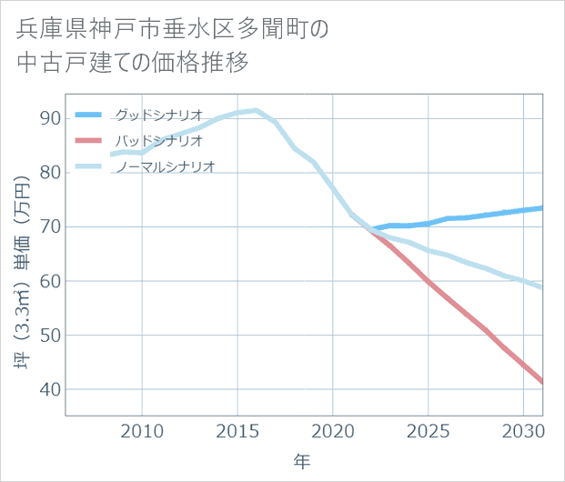 兵庫県神戸市垂水区多聞町の中古戸建て価格推移