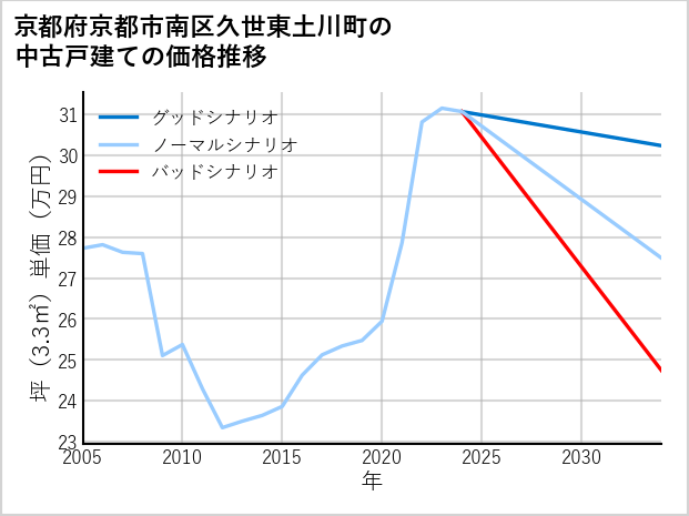 京都府京都市南区久世東土川町の中古戸建て価格推移
