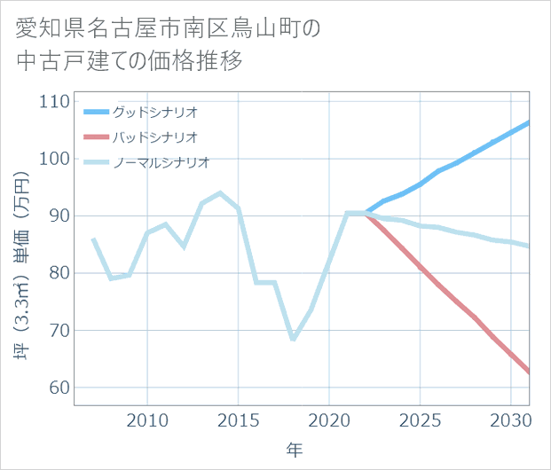 愛知県名古屋市南区鳥山町の中古戸建て価格推移