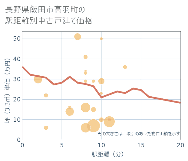 長野県飯田市高羽町の徒歩距離別の中古戸建て坪単価