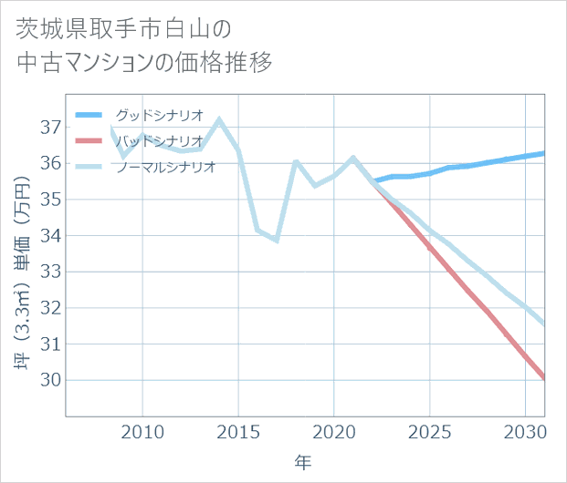 茨城県取手市白山の中古マンション価格推移