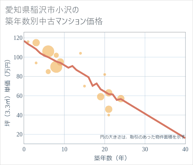 愛知県稲沢市小沢の築年数別の中古マンション坪単価