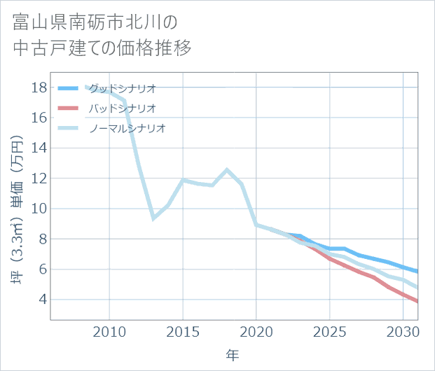富山県南砺市北川の中古戸建て価格推移