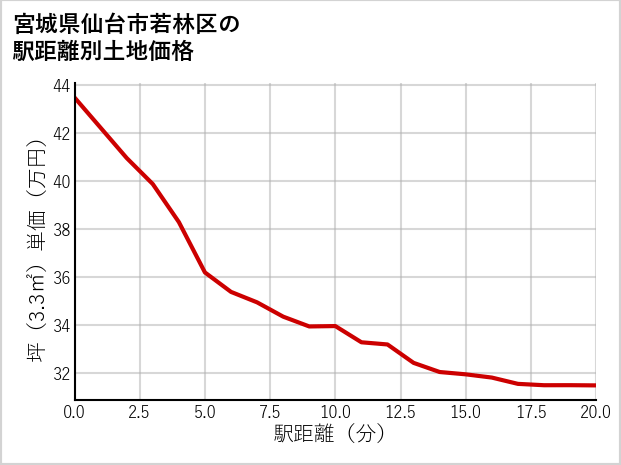 宮城県仙台市若林区の徒歩距離別の土地坪単価