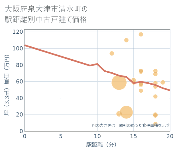 大阪府泉大津市清水町の徒歩距離別の中古戸建て坪単価
