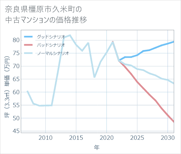 奈良県橿原市久米町の中古マンション価格推移