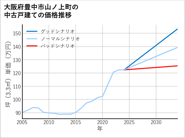 大阪府豊中市山ノ上町の中古戸建て価格推移