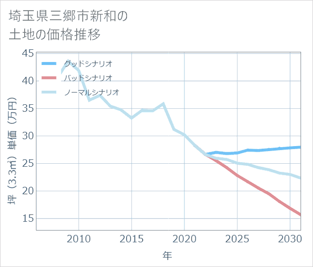 埼玉県三郷市新和の土地価格推移