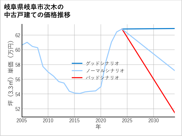 岐阜県岐阜市次木の中古戸建て価格推移