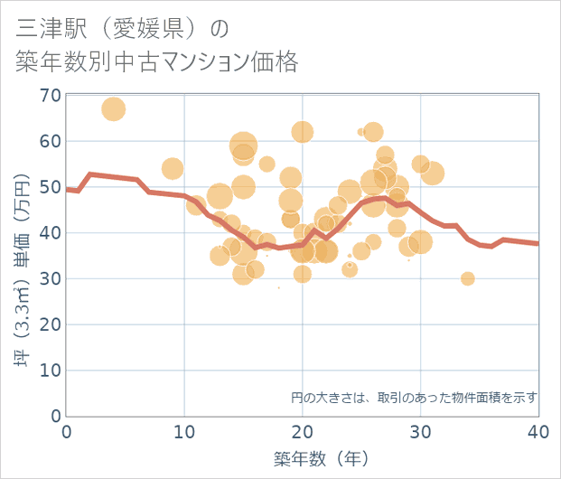 三津駅(愛媛県)の築年数別の中古マンション坪単価