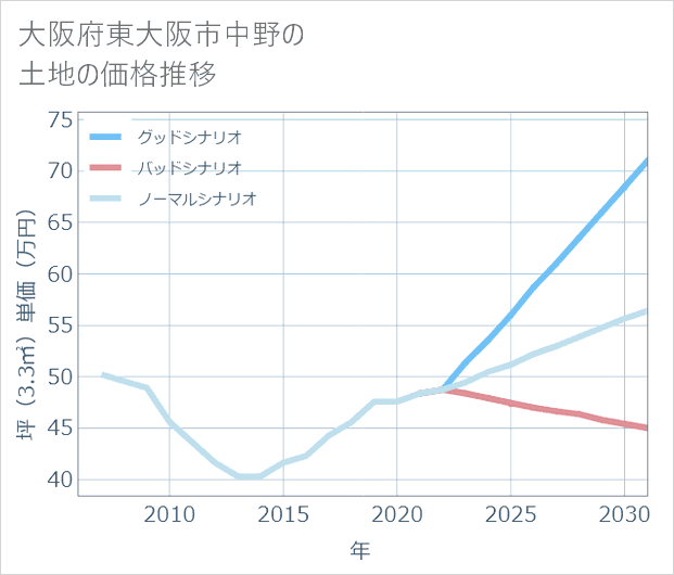大阪府東大阪市中野の土地価格推移