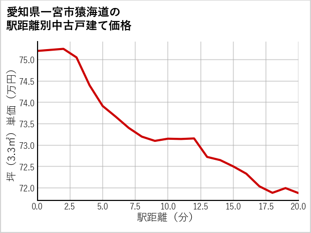 愛知県一宮市猿海道の徒歩距離別の中古戸建て坪単価