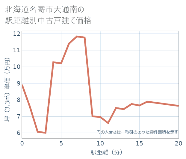 北海道名寄市大通南の徒歩距離別の中古戸建て坪単価