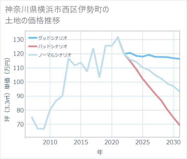 神奈川県横浜市西区伊勢町の土地価格推移