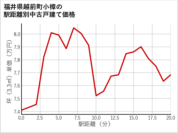 福井県越前町小樟の徒歩距離別の中古戸建て坪単価