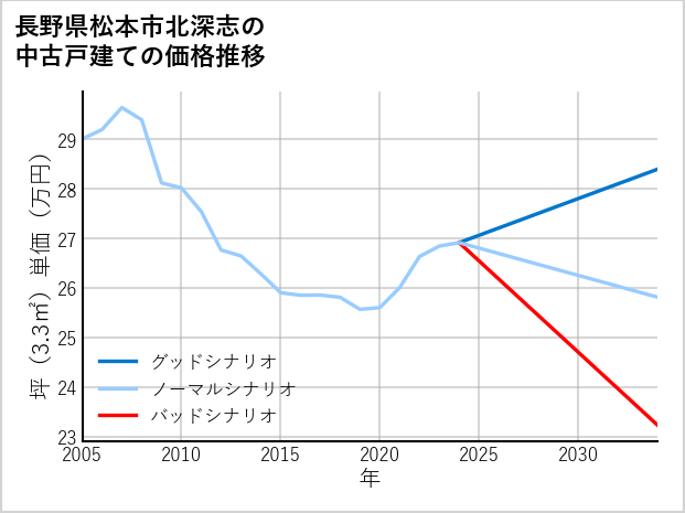 長野県松本市北深志の中古戸建て価格推移