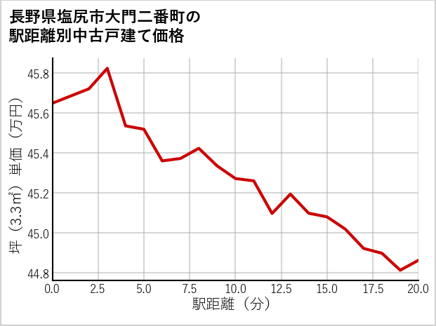 長野県塩尻市大門二番町の徒歩距離別の中古戸建て坪単価