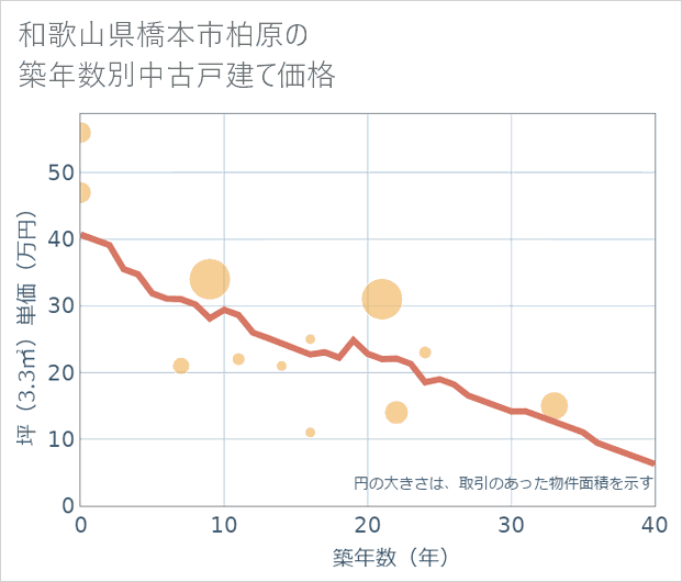 和歌山県橋本市柏原の築年数別の中古戸建て坪単価