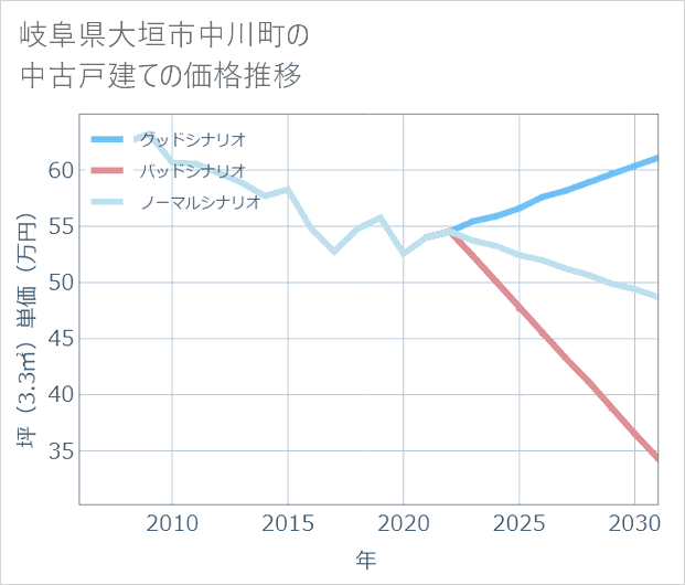 岐阜県大垣市中川町の中古戸建て価格推移