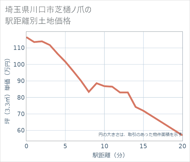 埼玉県川口市芝樋ノ爪の徒歩距離別の土地坪単価