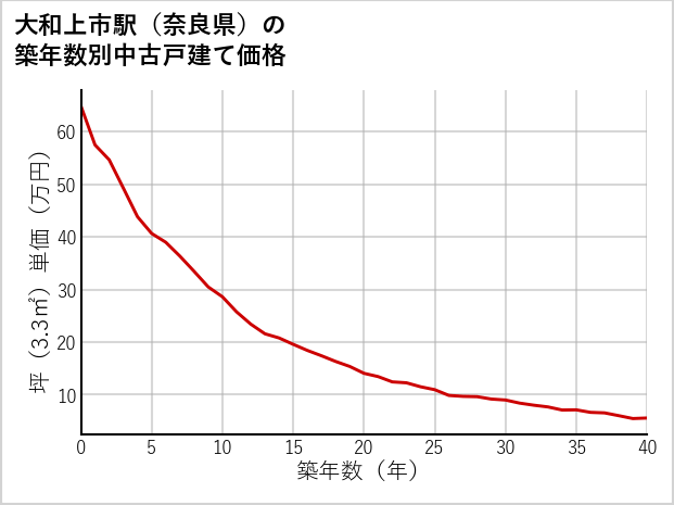 大和上市駅（奈良県）の築年数別の中古戸建て坪単価