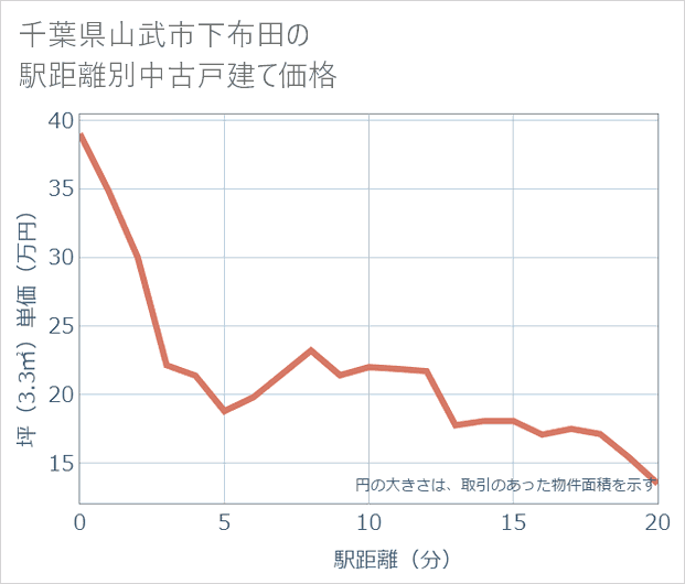 千葉県山武市下布田の徒歩距離別の中古戸建て坪単価