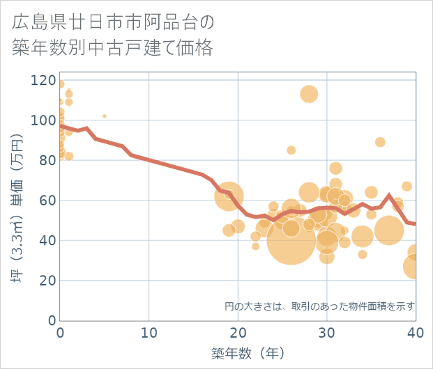広島県廿日市市阿品台の築年数別の中古戸建て坪単価