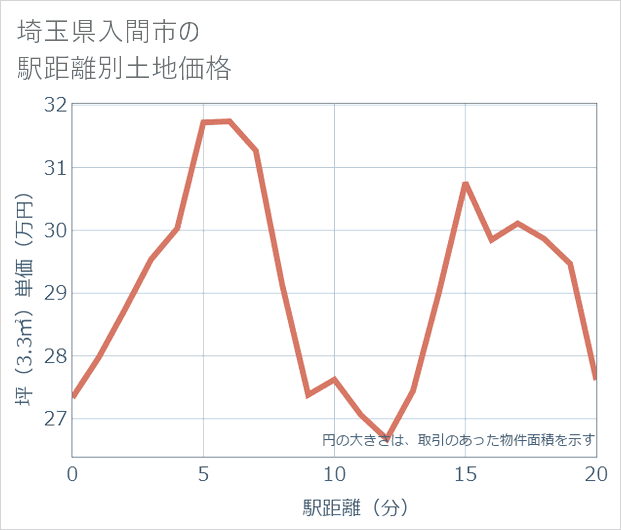 埼玉県入間市の徒歩距離別の土地坪単価