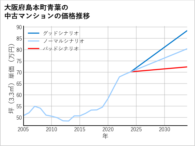 大阪府島本町青葉の中古マンション価格推移