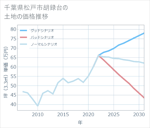 千葉県松戸市胡録台の土地価格推移