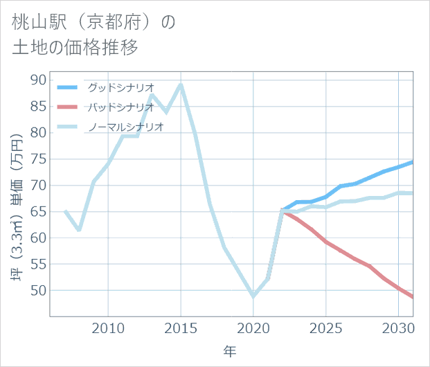 桃山駅(京都府)の土地価格推移