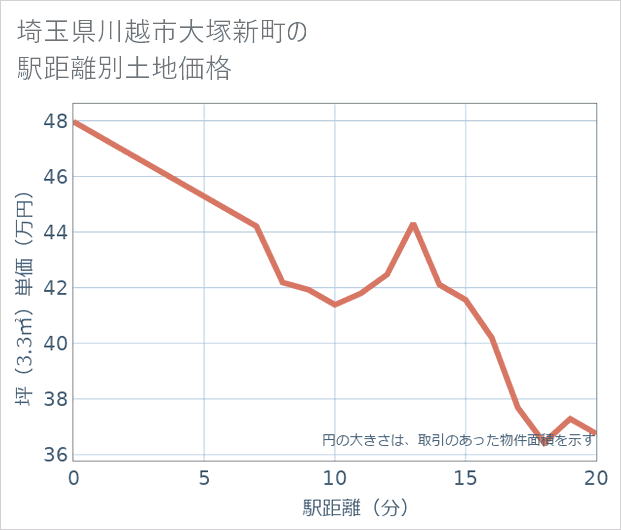 埼玉県川越市大塚新町の徒歩距離別の土地坪単価