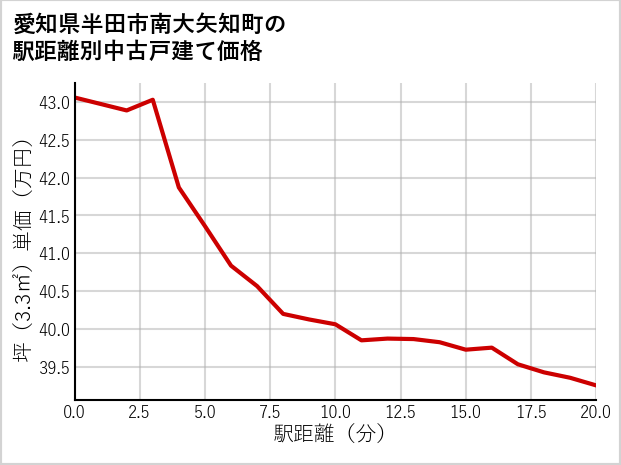 愛知県半田市南大矢知町の徒歩距離別の中古戸建て坪単価
