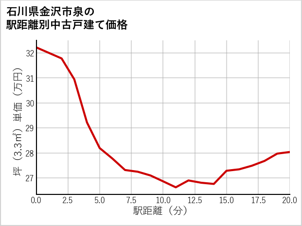 石川県金沢市泉の徒歩距離別の中古戸建て坪単価