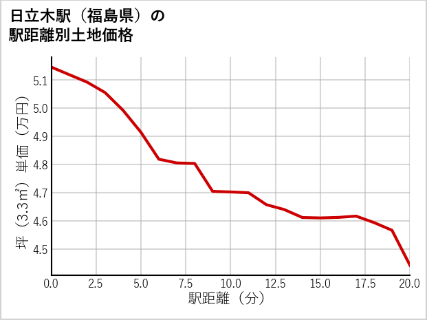 日立木駅（福島県）の徒歩距離別の土地坪単価