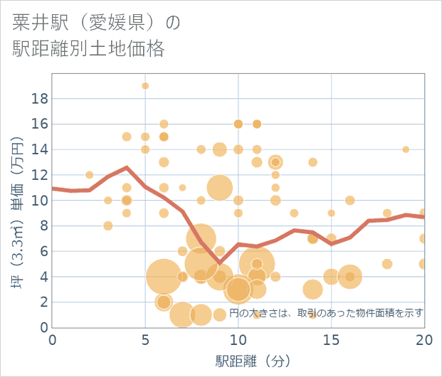 粟井駅(愛媛県)の徒歩距離別の土地坪単価