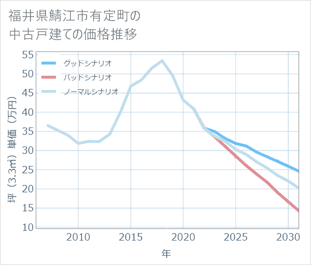 福井県鯖江市有定町の中古戸建て価格推移