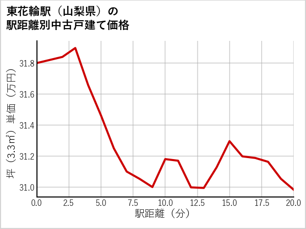 東花輪駅（山梨県）の徒歩距離別の中古戸建て坪単価
