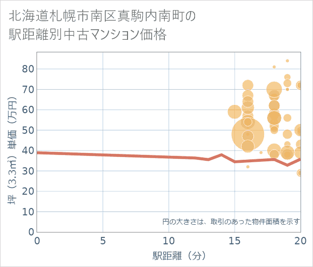 北海道札幌市南区真駒内南町の徒歩距離別の中古マンション坪単価