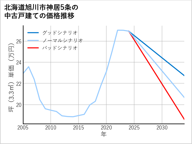 北海道旭川市神居5条の中古戸建て価格推移