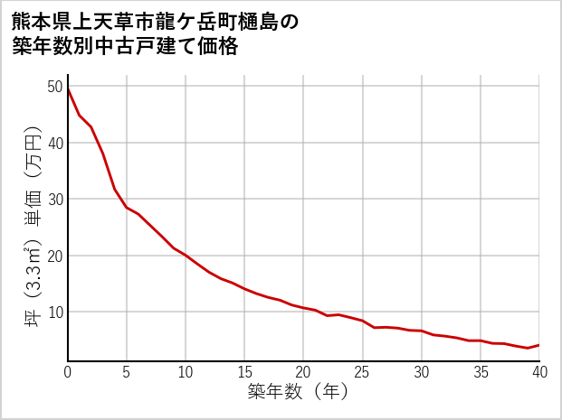 熊本県上天草市龍ケ岳町樋島の築年数別の中古戸建て坪単価
