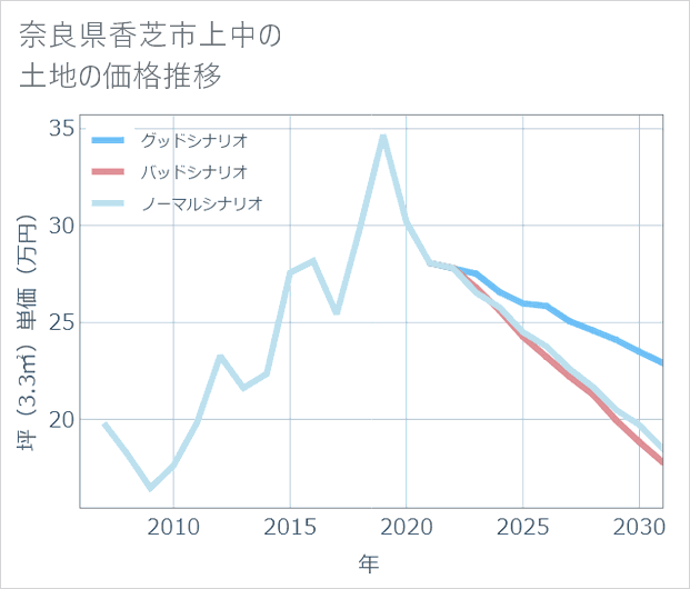 奈良県香芝市上中の土地価格推移