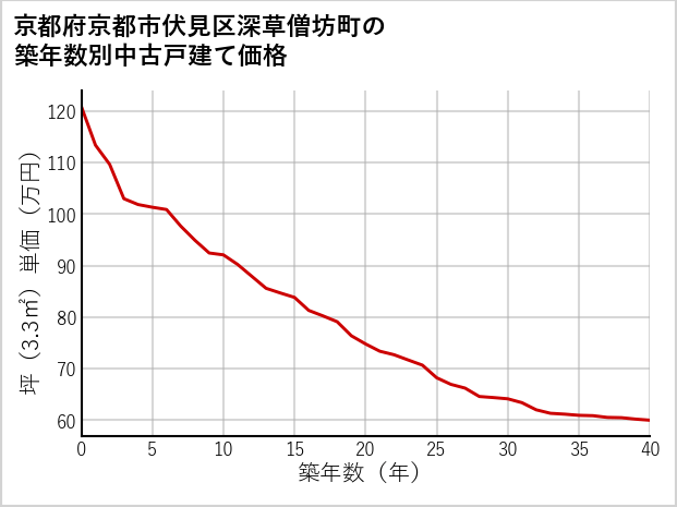 京都府京都市伏見区深草僧坊町の築年数別の中古戸建て坪単価
