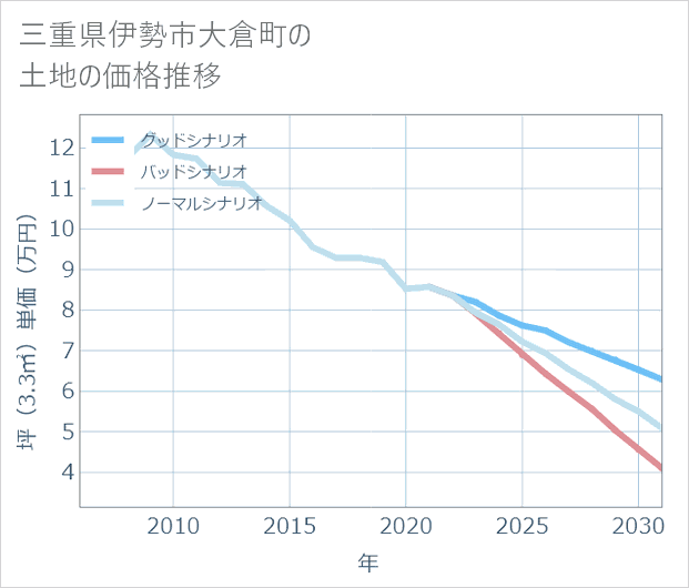 三重県伊勢市大倉町の土地価格推移